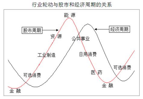 夏天股票|季节性板块轮动（股民、期民必看）